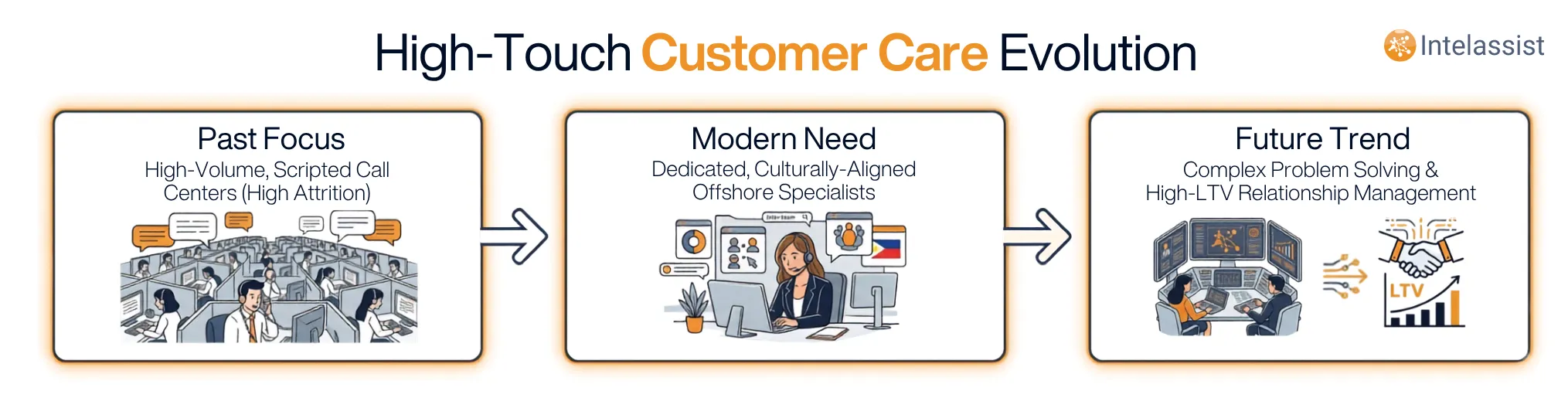 Infographic_High-Touch Offshore Customer Care Team Evolution