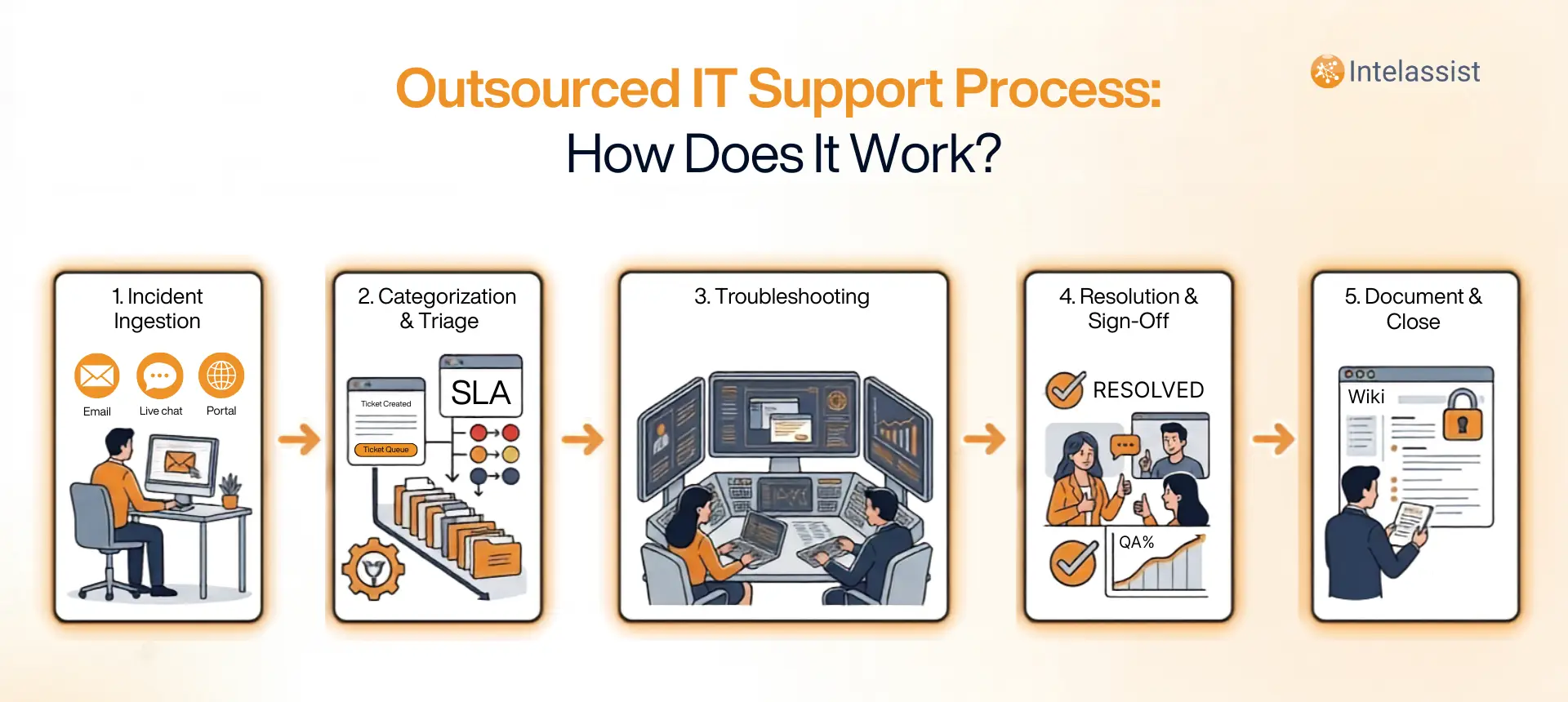 Infographics - How Does an Outsourced IT Support Process Actually Work