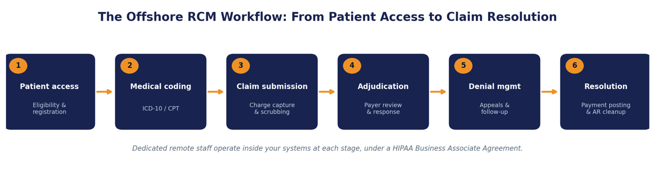 The offshore RCM workflow, from patient access to claim resolution.