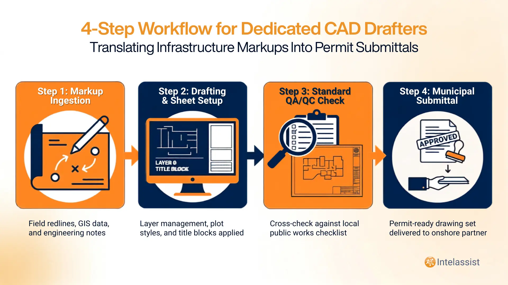 4-Step Workflow for Dedicated CAD Drafters_Translating Infrastructure Markups Into Permit Submittals