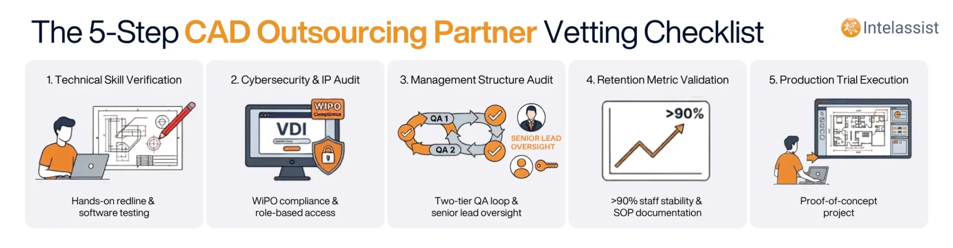 Infographics - The 5-Step CAD Outsourcing Partner Vetting Checklist